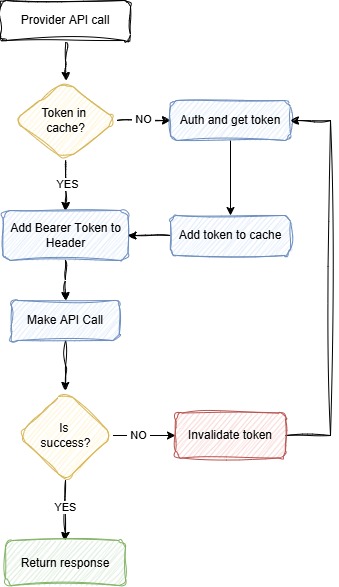 process workflow