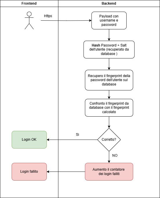 Workflow applicazione